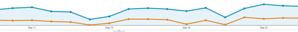 Analytics Graph Affected By The Hummingbird Update