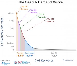 Long-Tail Search and Demand Curve